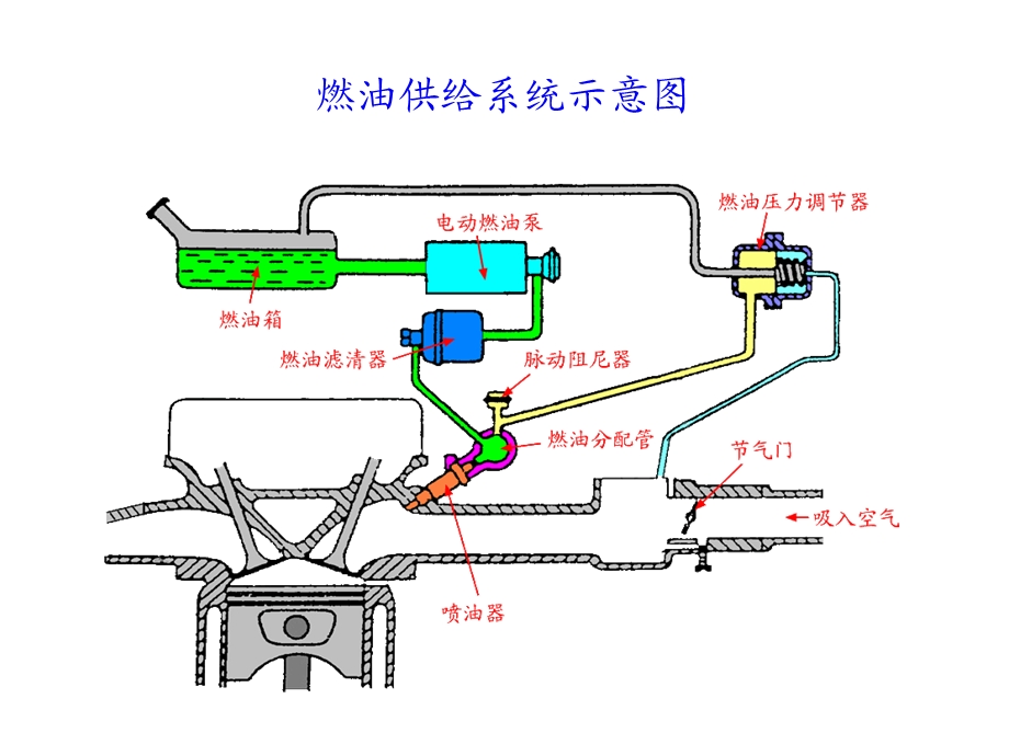 燃油供给系统组成及电动燃油泵课件.ppt_第3页