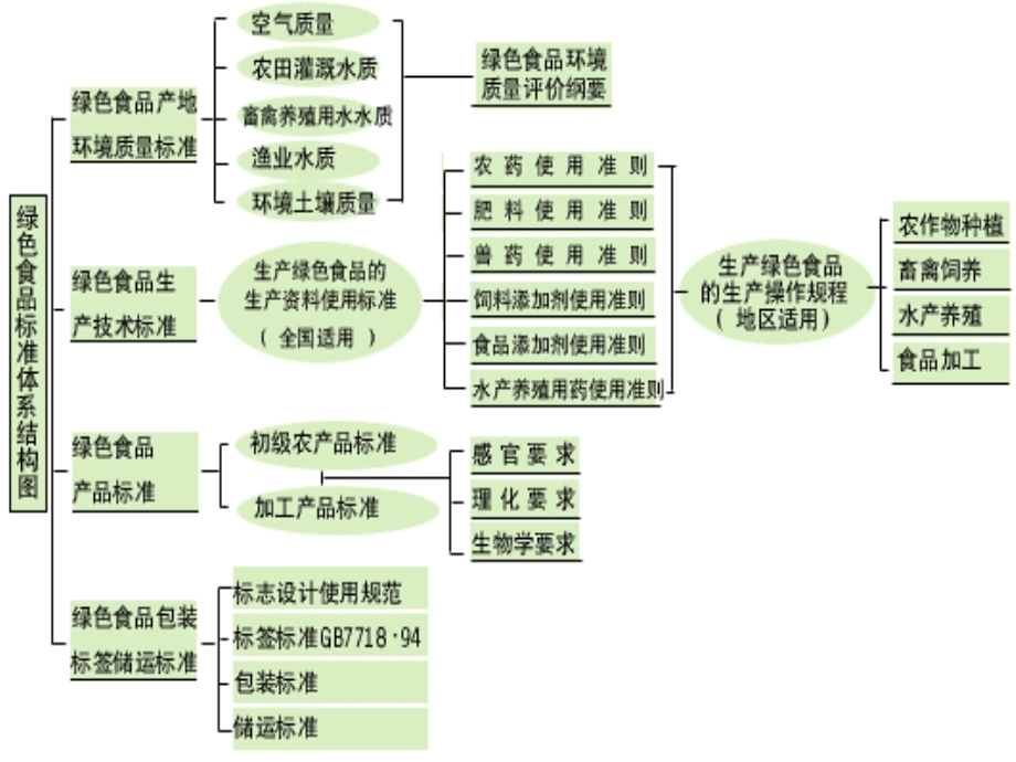 绿色食品与添加剂课件.ppt_第2页