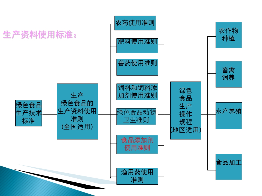 绿色食品与添加剂课件.ppt_第3页