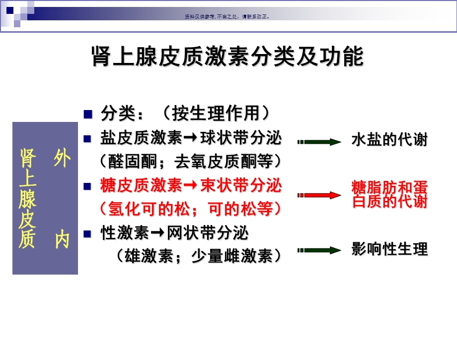 肾上腺皮质激素类药课件.ppt_第3页