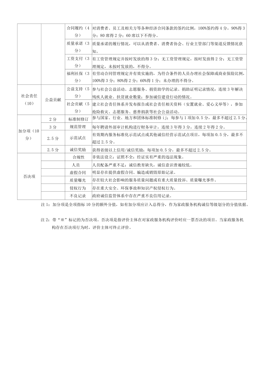 家政服务机构信用等级评价表、申请书、承诺书、评价报告.docx_第3页