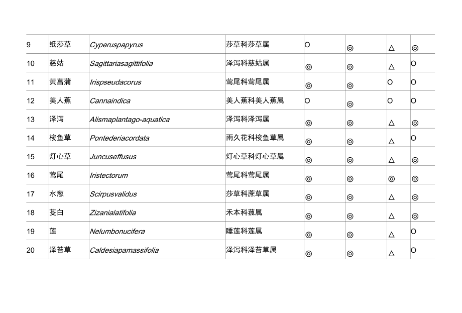 广东省海绵城市建设主要适宜植物、浅层土壤渗透系数.docx_第2页