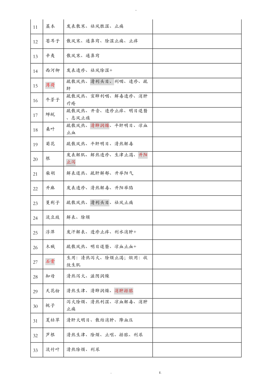 执业药师中药二396味中药功效.doc_第2页