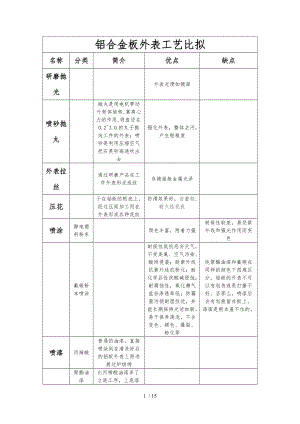 铝合金表面处理工艺的介绍及优缺点比较含图片说明.doc