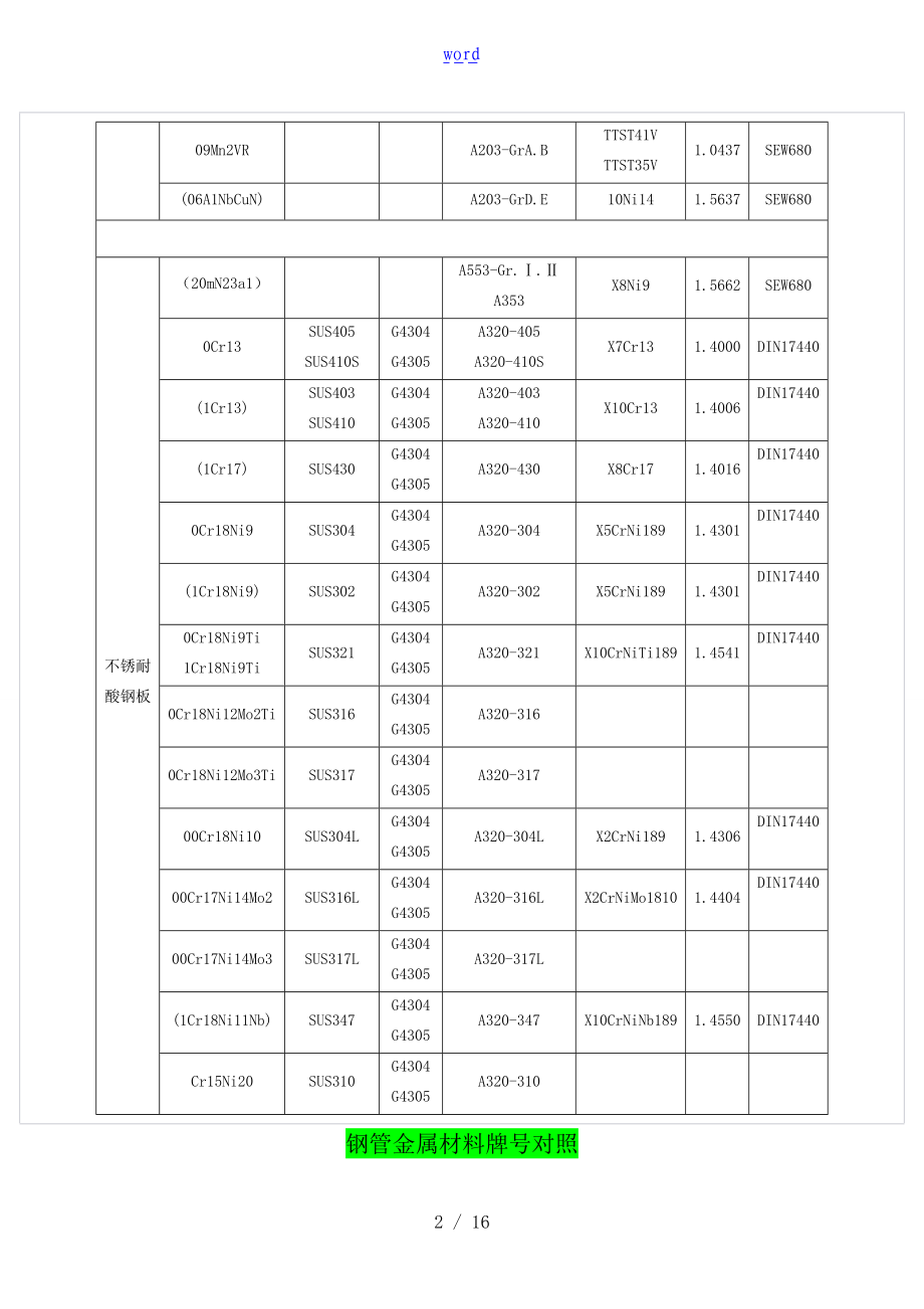 钢板金属材料牌号对照.doc_第2页