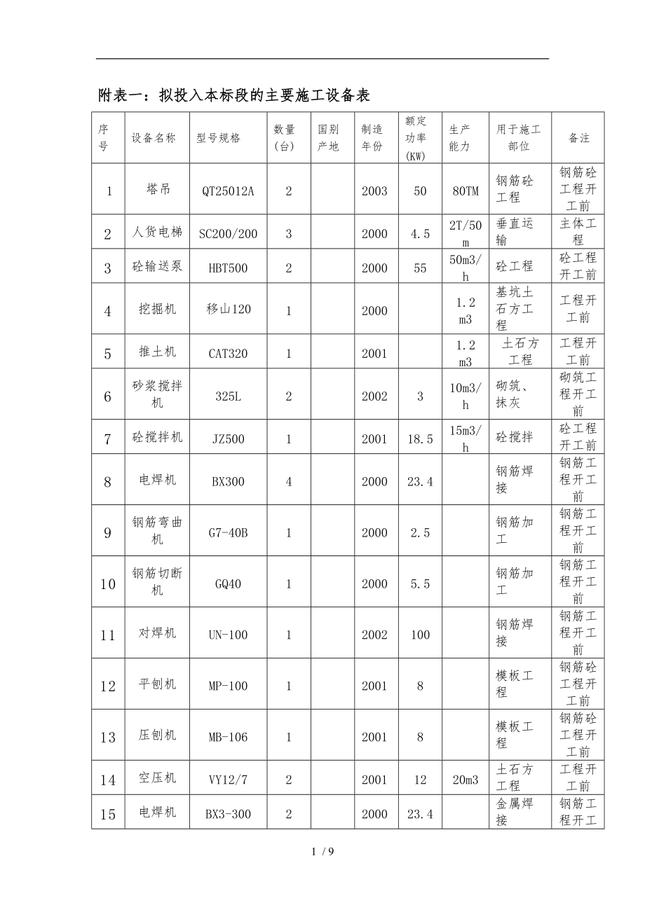 附表一-拟投入本标段的主要施工设备表.doc_第1页