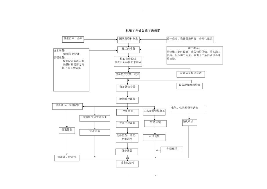 通用机械设备安装及方案.doc_第2页