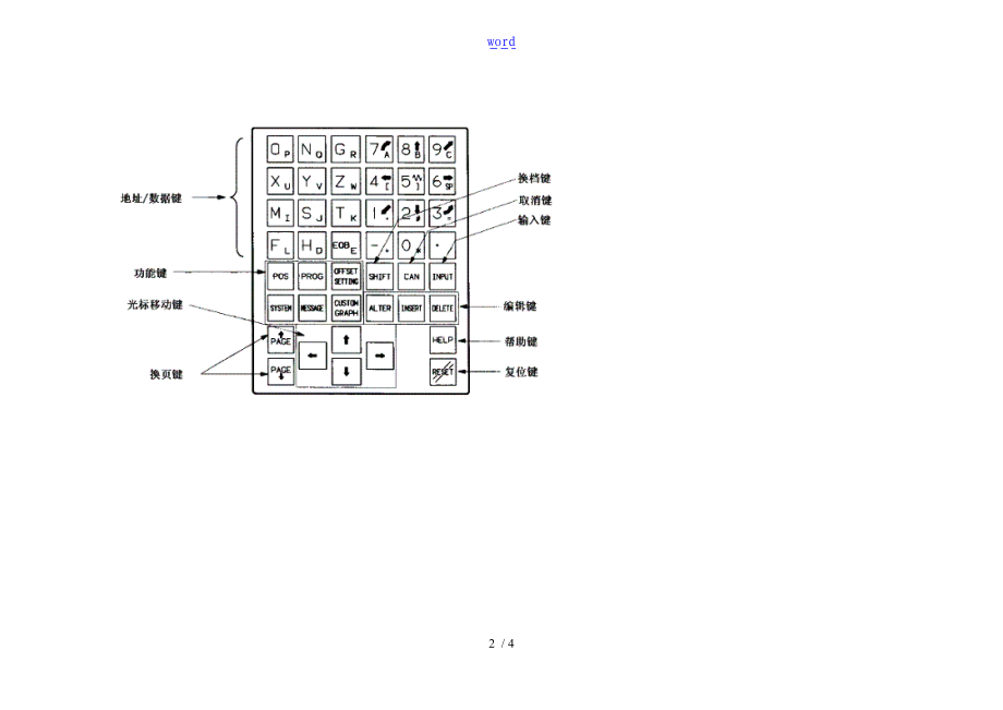 FANUC系统操作面板功能键及开关地使用方法.doc_第2页