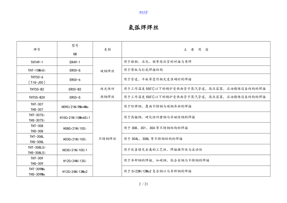 常见焊条焊丝型号牌号对照一览表格35598.doc_第2页