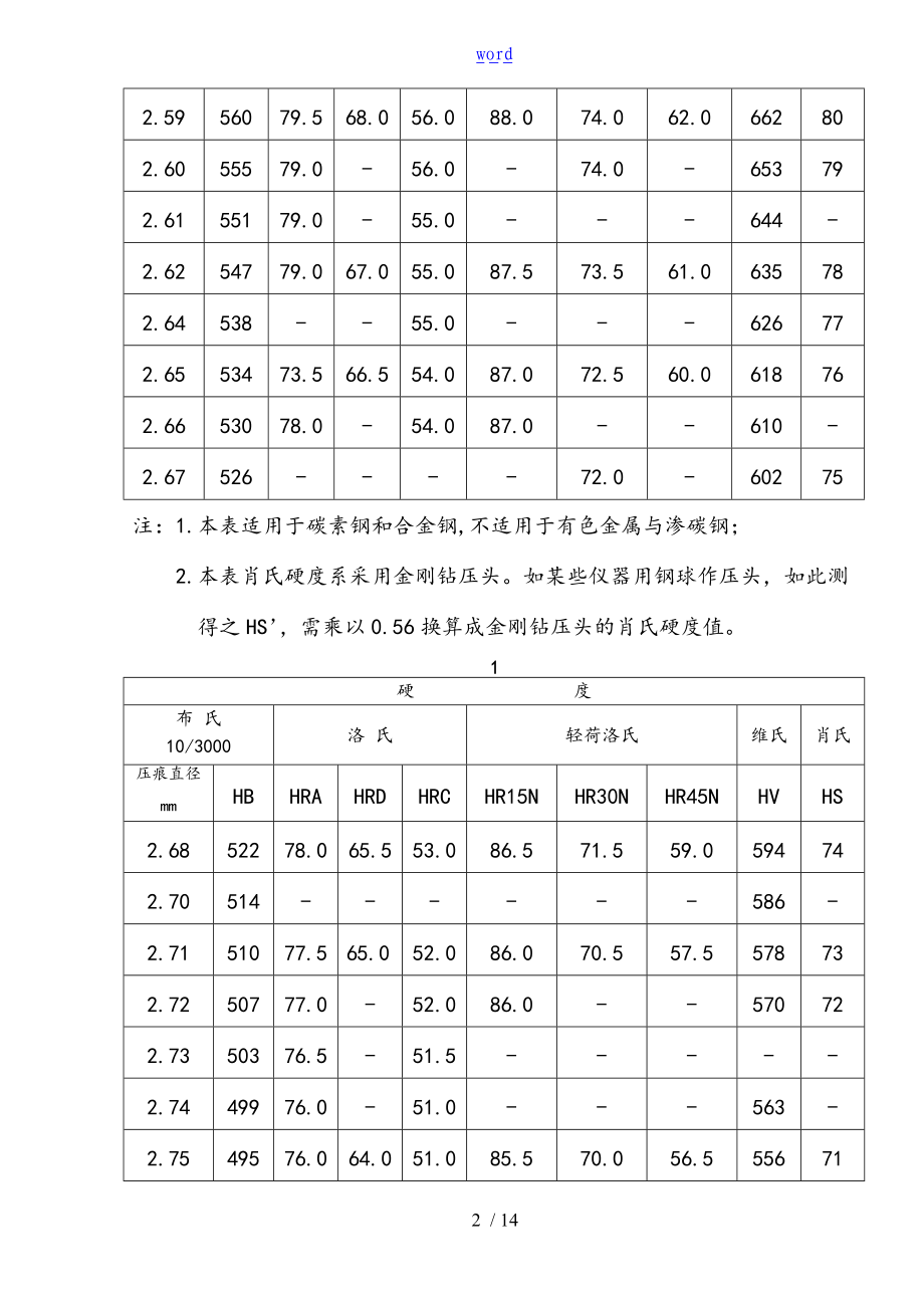 布氏洛氏维氏肖氏硬度换算表格.doc_第2页