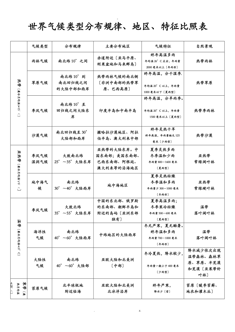 世界气候类型判断和练习.doc_第1页