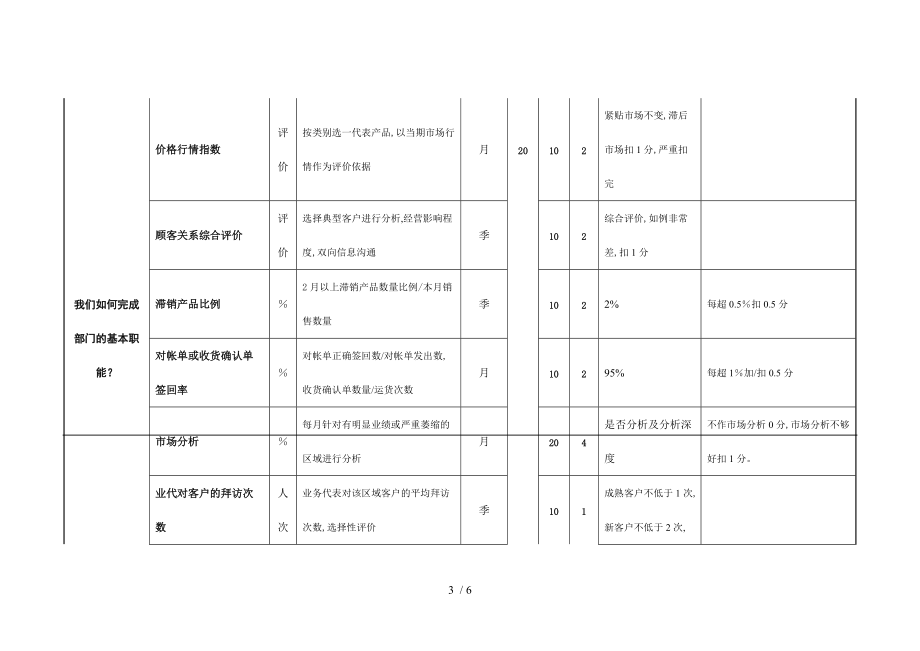 部门绩效考核示范表.doc_第3页