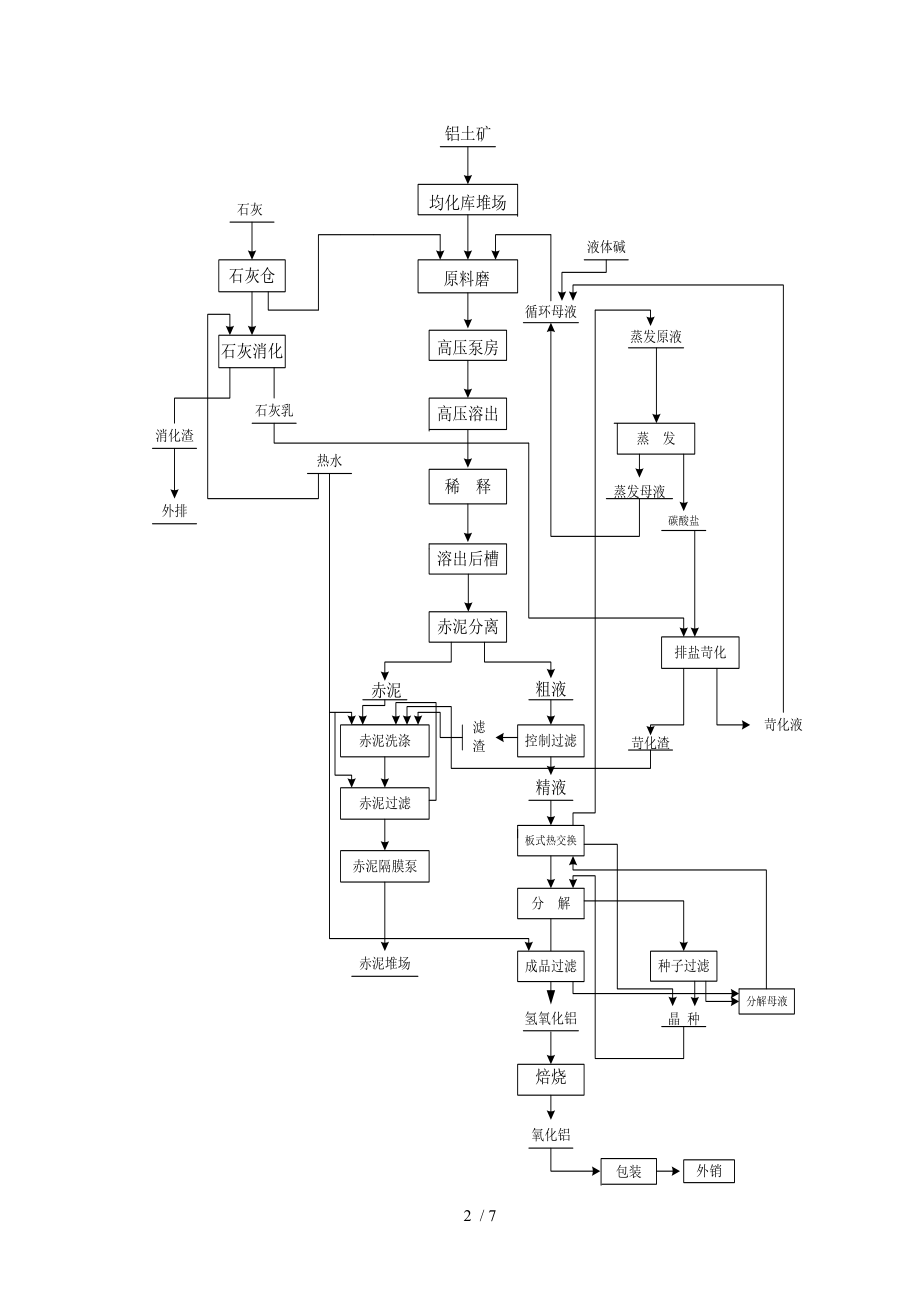 氧化铝生产工艺流程简介.doc_第2页