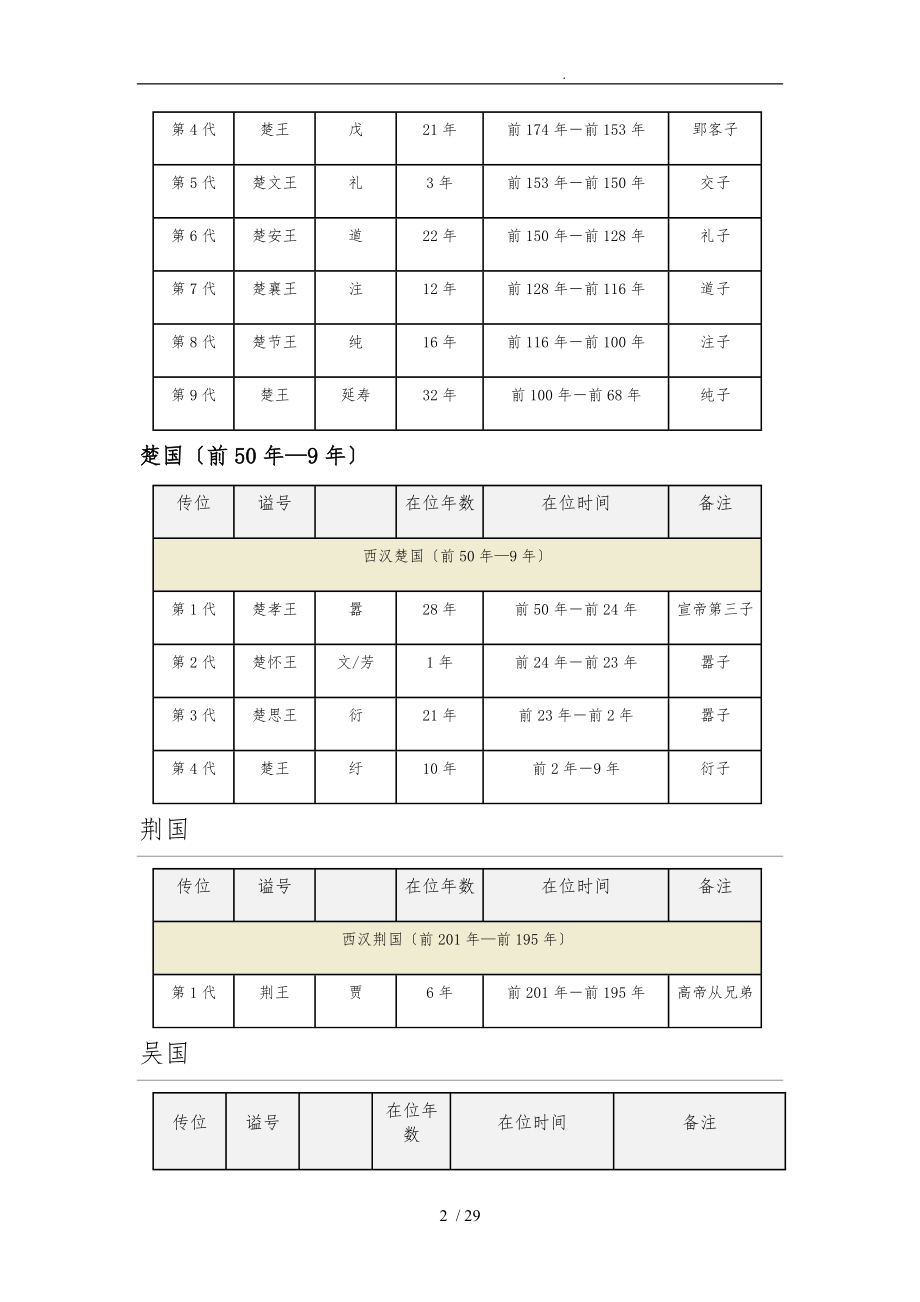 西汉诸侯王列表.doc_第2页