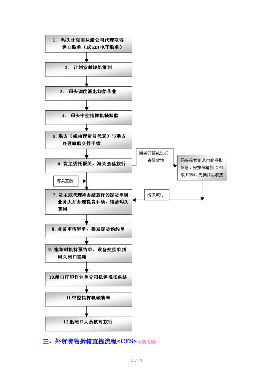 进出口操作流程图.doc_第2页