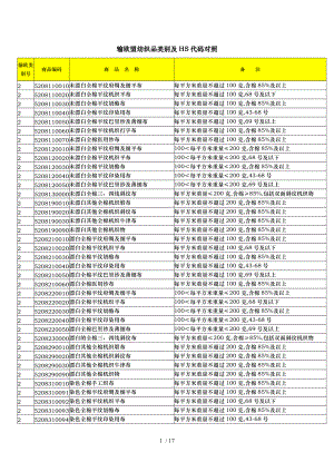 输欧盟纺织品类别与HS代码对照.doc