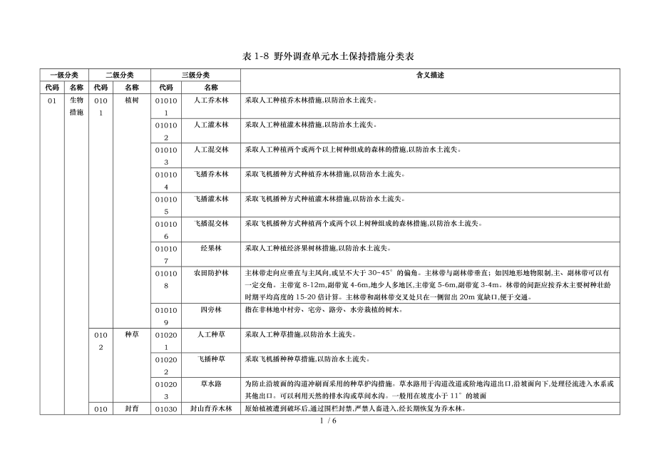 水利普查表水土保持1_8表野.doc_第1页