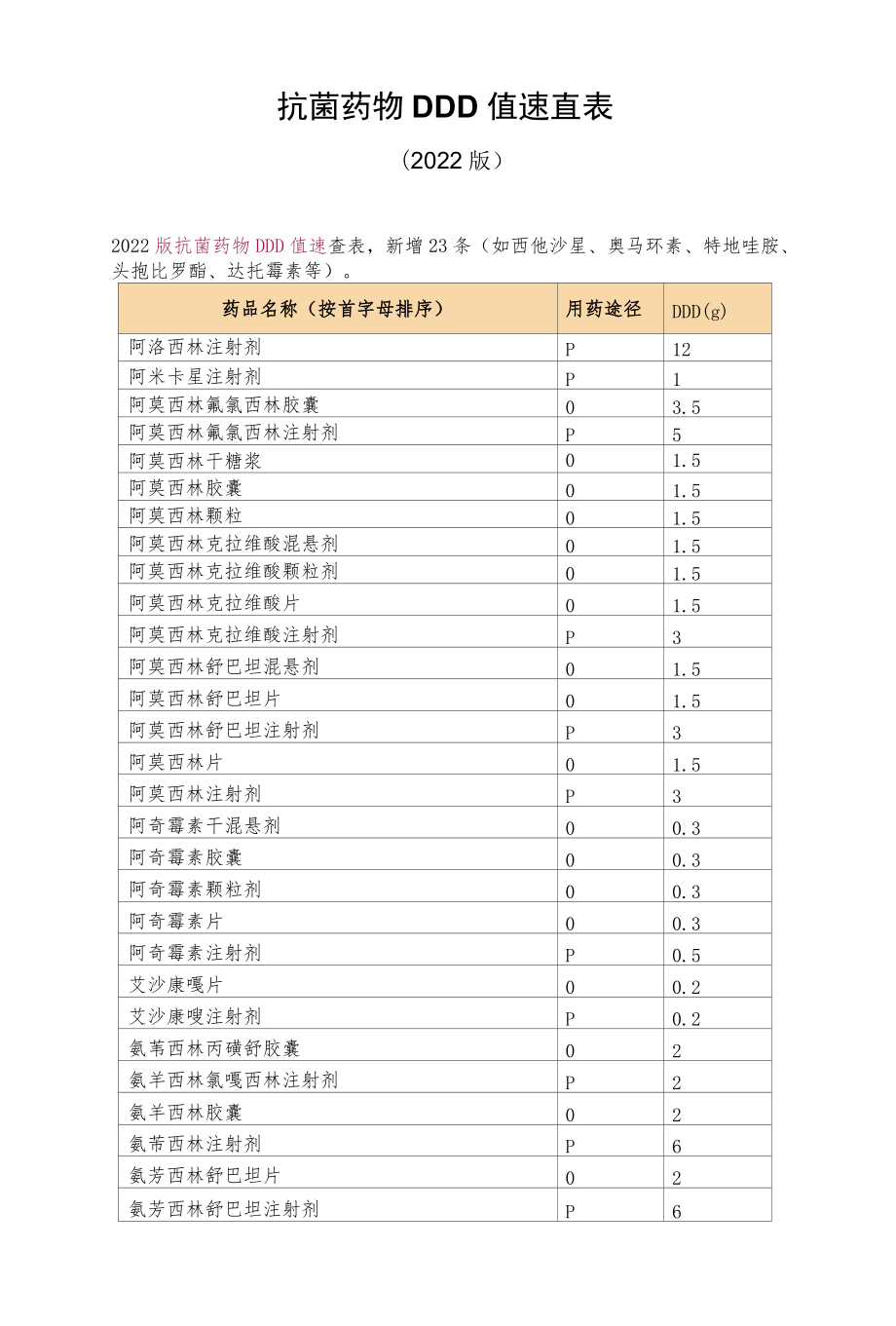 抗菌药物DDD值速查表.docx_第1页