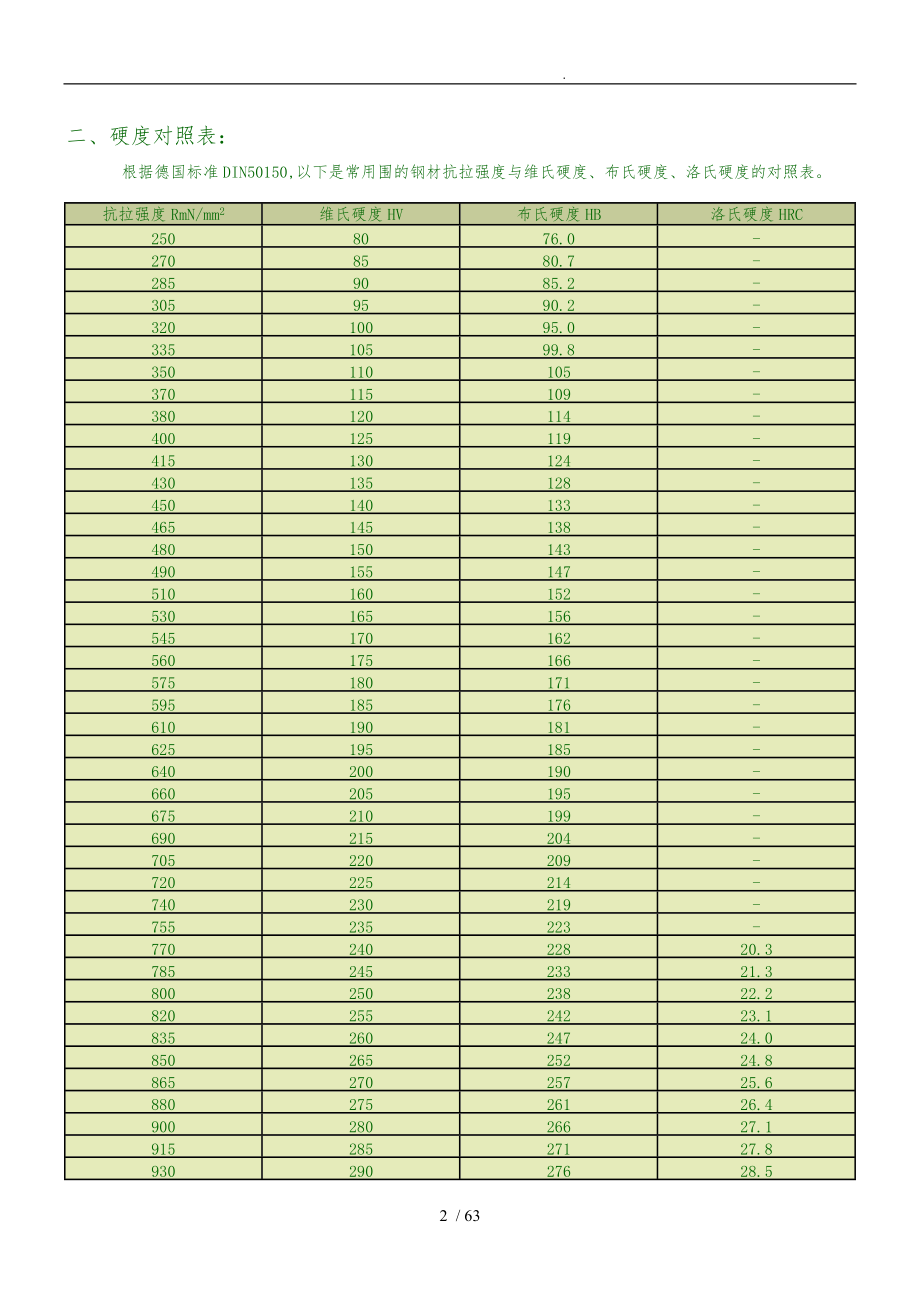 热处理硬度知识与金属工艺学.doc_第2页