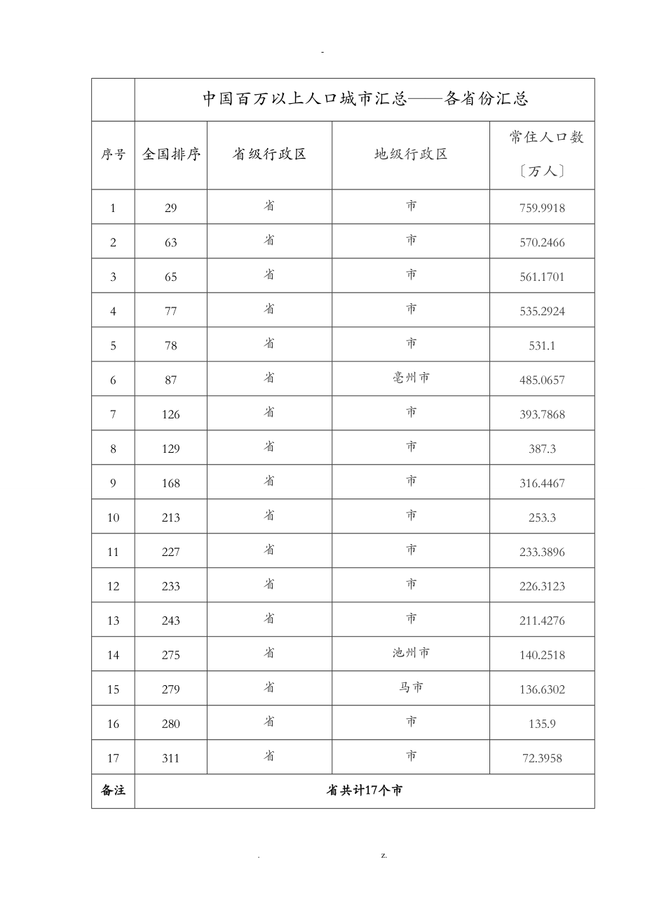 中国百万以上人口城市汇总各省份汇总.doc_第1页