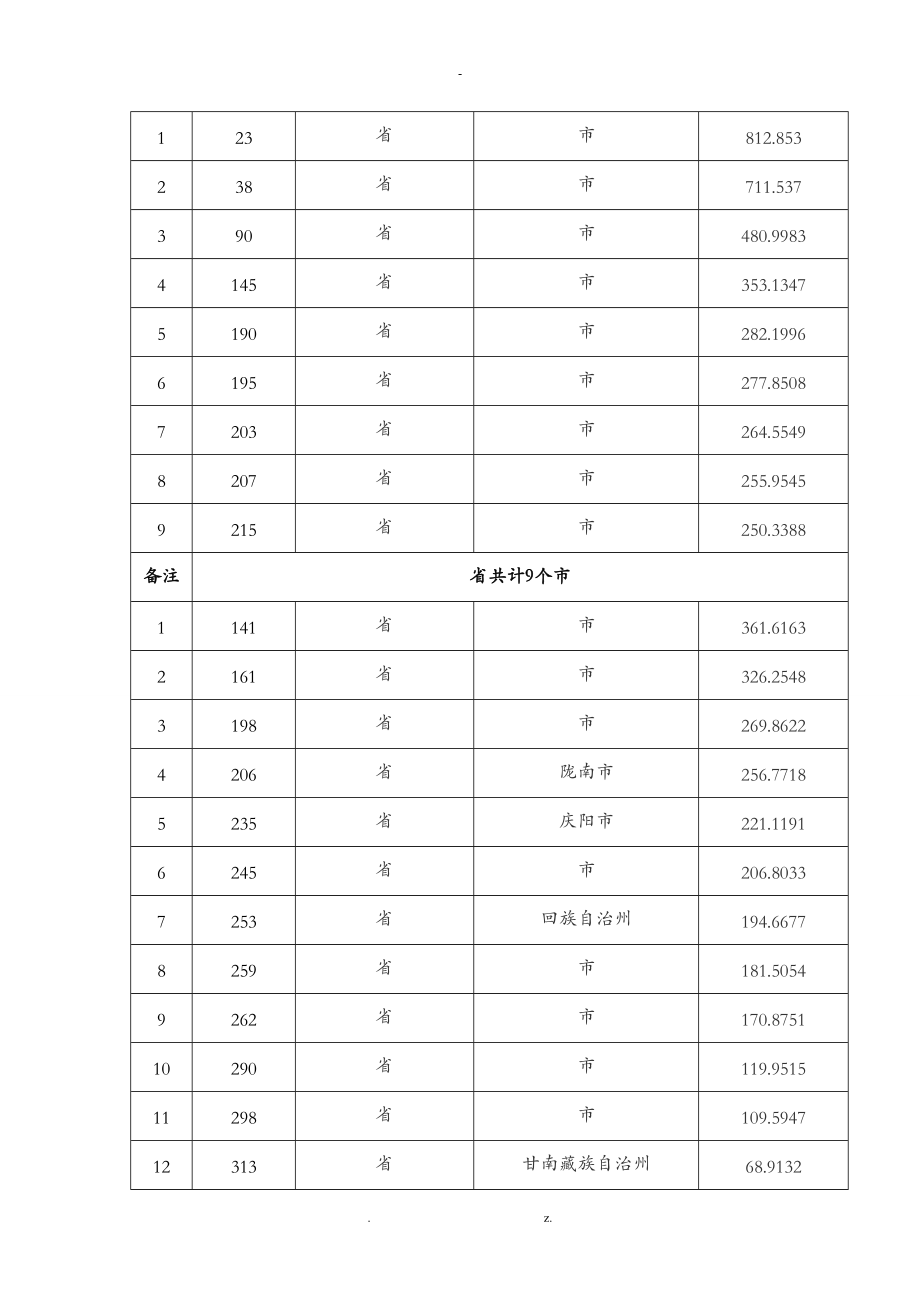 中国百万以上人口城市汇总各省份汇总.doc_第2页