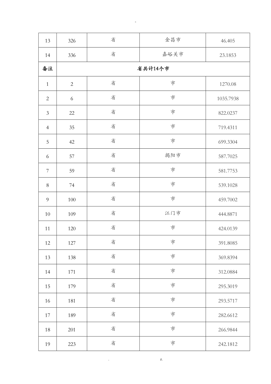 中国百万以上人口城市汇总各省份汇总.doc_第3页