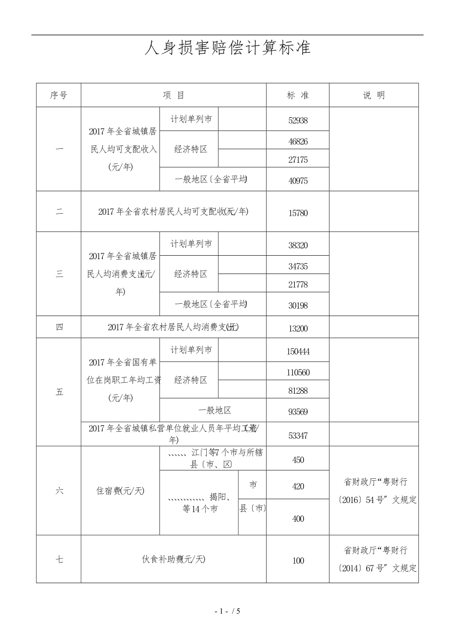 广东省人身损害赔偿计算标准详.doc_第1页