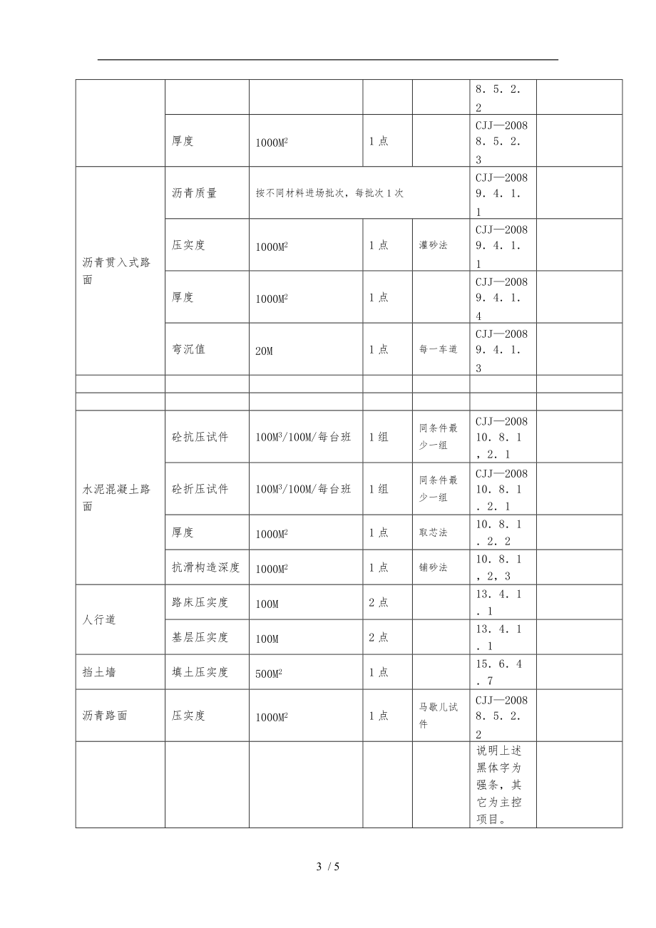 市政检测频率.doc_第3页