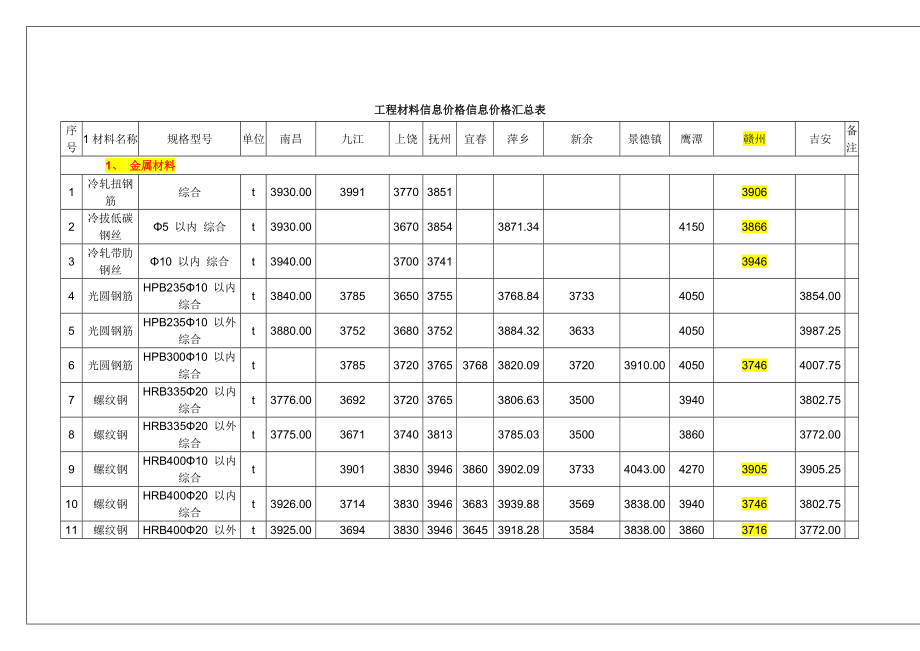 江西省XXXX9月工程材料信息价格信息价格汇总表.docx_第1页