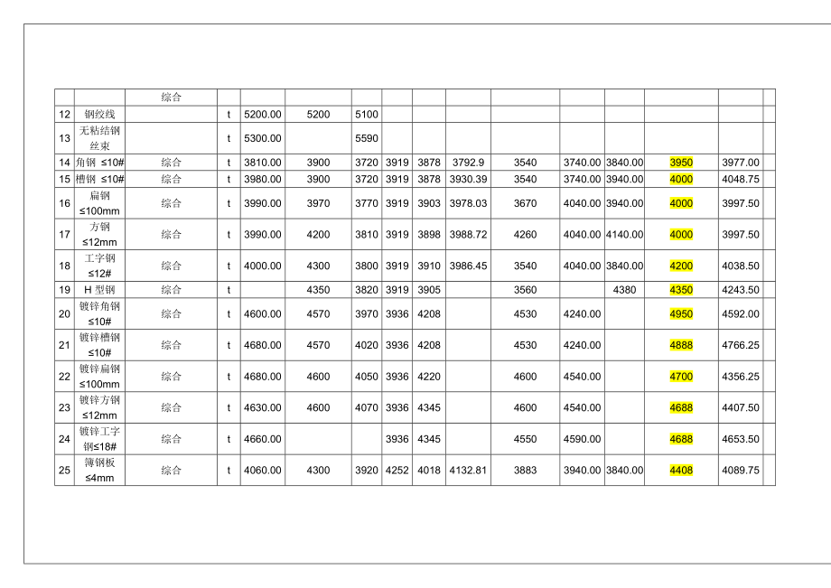 江西省XXXX9月工程材料信息价格信息价格汇总表.docx_第2页