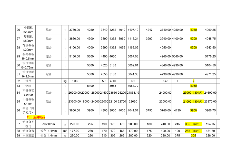 江西省XXXX9月工程材料信息价格信息价格汇总表.docx_第3页