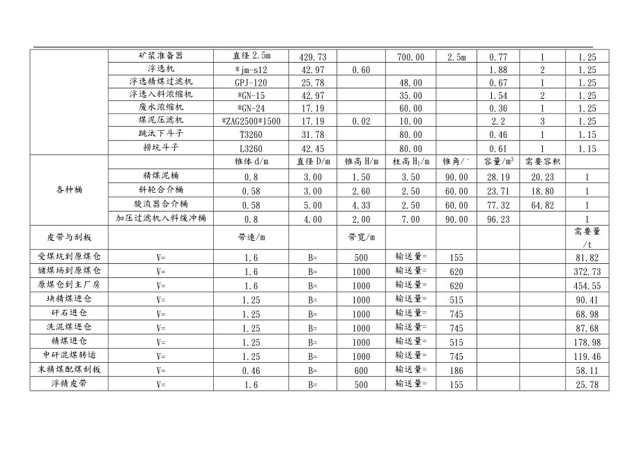 选煤厂设备选型清单.doc_第2页