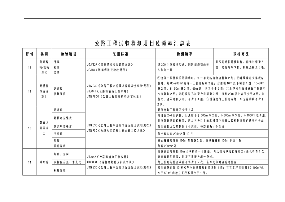 高速公路工程试验检测项目及频率汇总表.doc_第3页