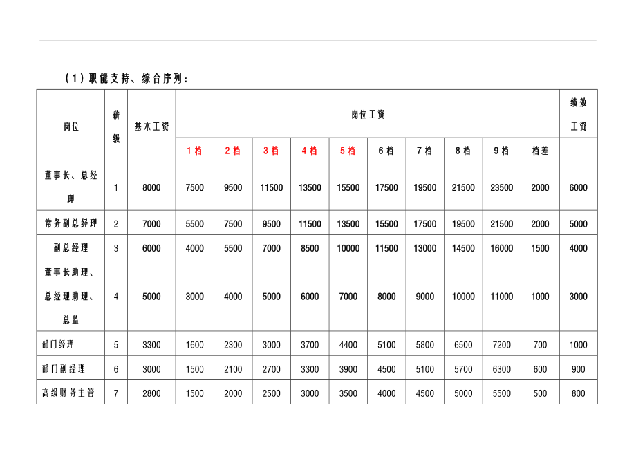 薪酬体系方案.doc_第3页