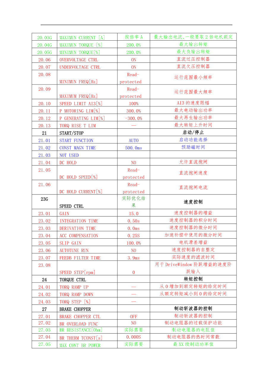 第8章ABBACS800变频器提升机程序参数样表.doc_第3页