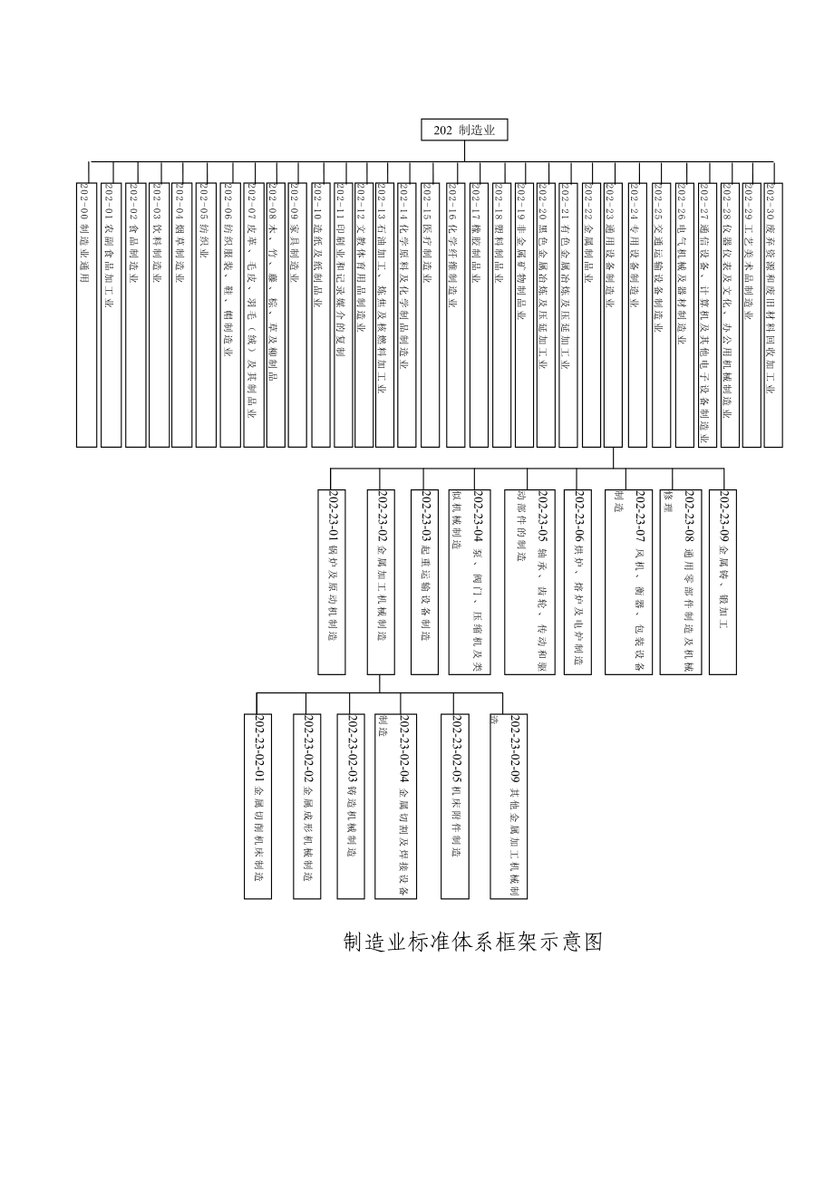 关于标准化体系建设填报内容的要求和说明-中华人民共和国民.docx_第3页