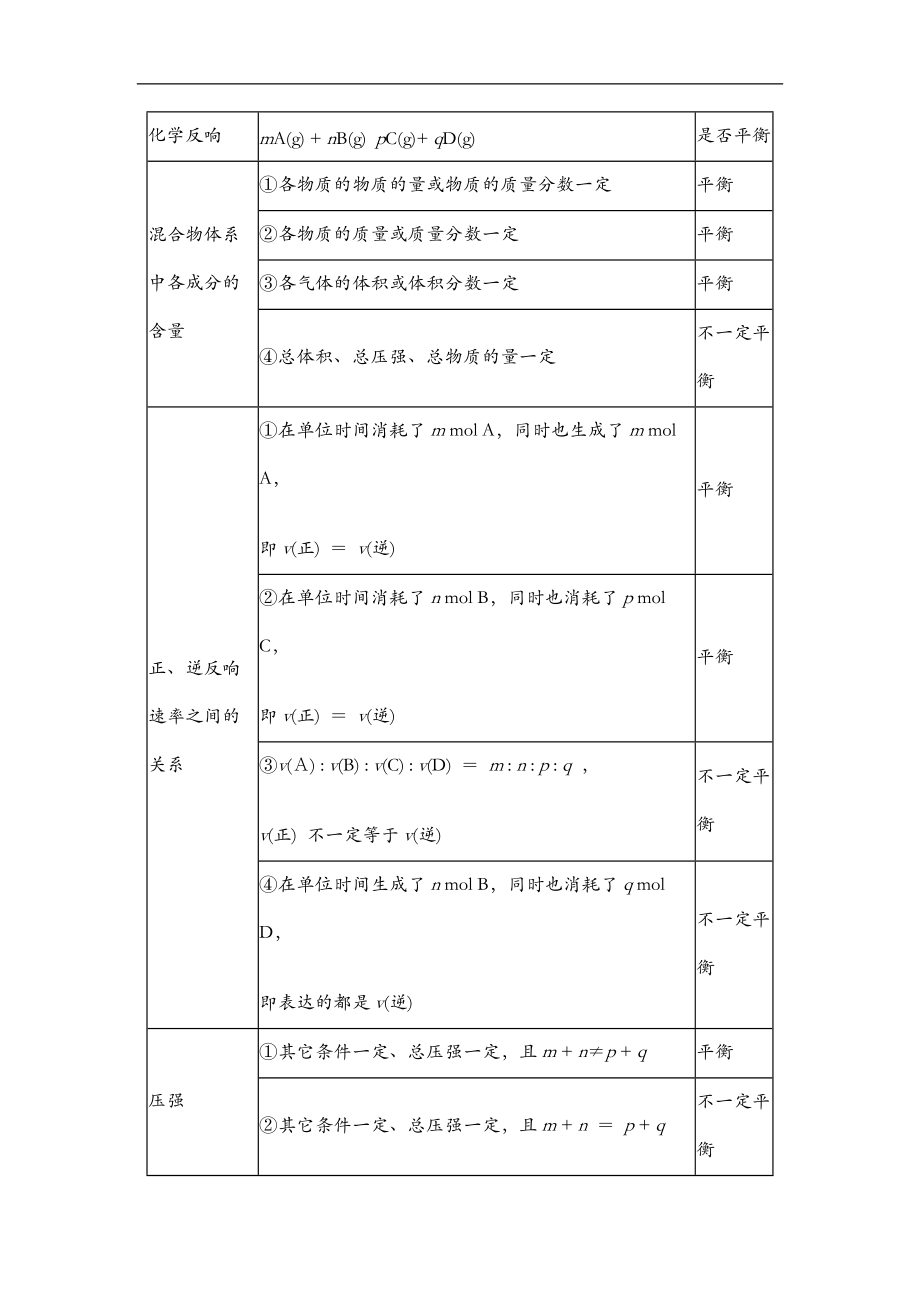 化学平衡标志平衡移动及常见图形总结.doc_第2页