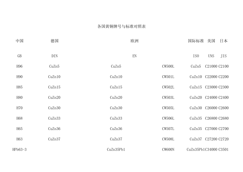 各国黄铜牌号及实用标准对照表.doc_第1页