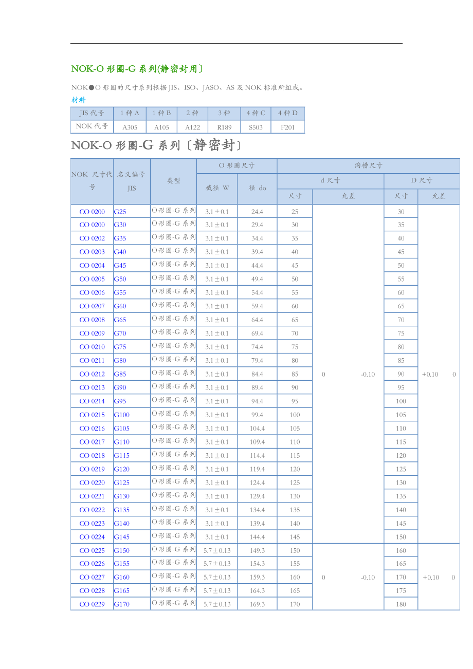 NOKO型圈规格.doc_第1页