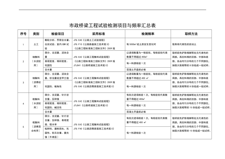 市政的桥梁的工程试验检测项目及频率汇总情况表.doc_第1页