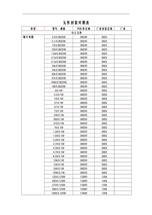 OrCAD16.2部分元件封装对照表.doc