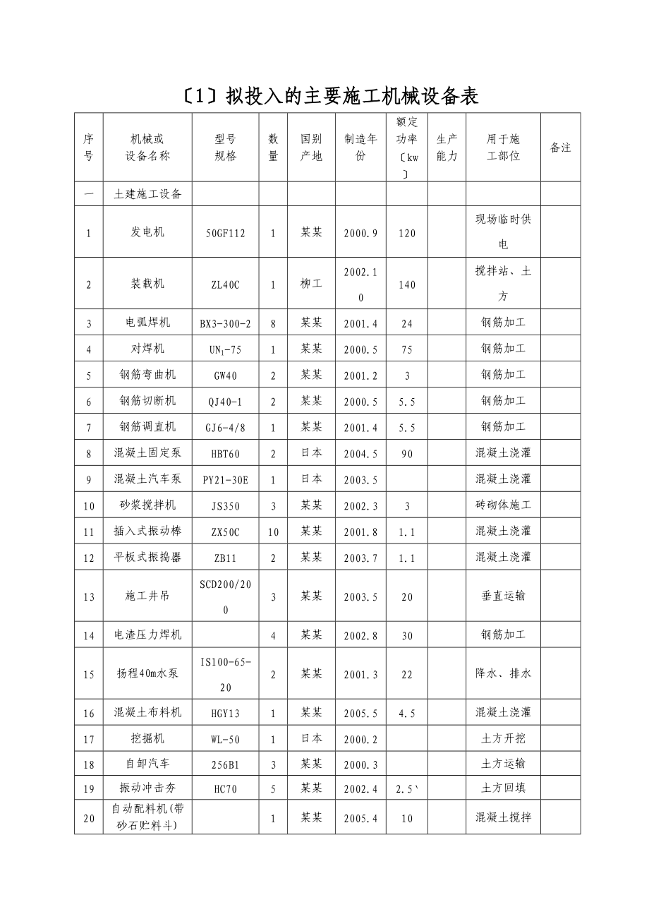 施工的机械的设备的表机械的劳动力等附表.doc_第1页