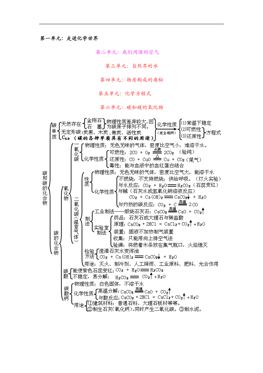 化学各章知识结构图.doc_第1页