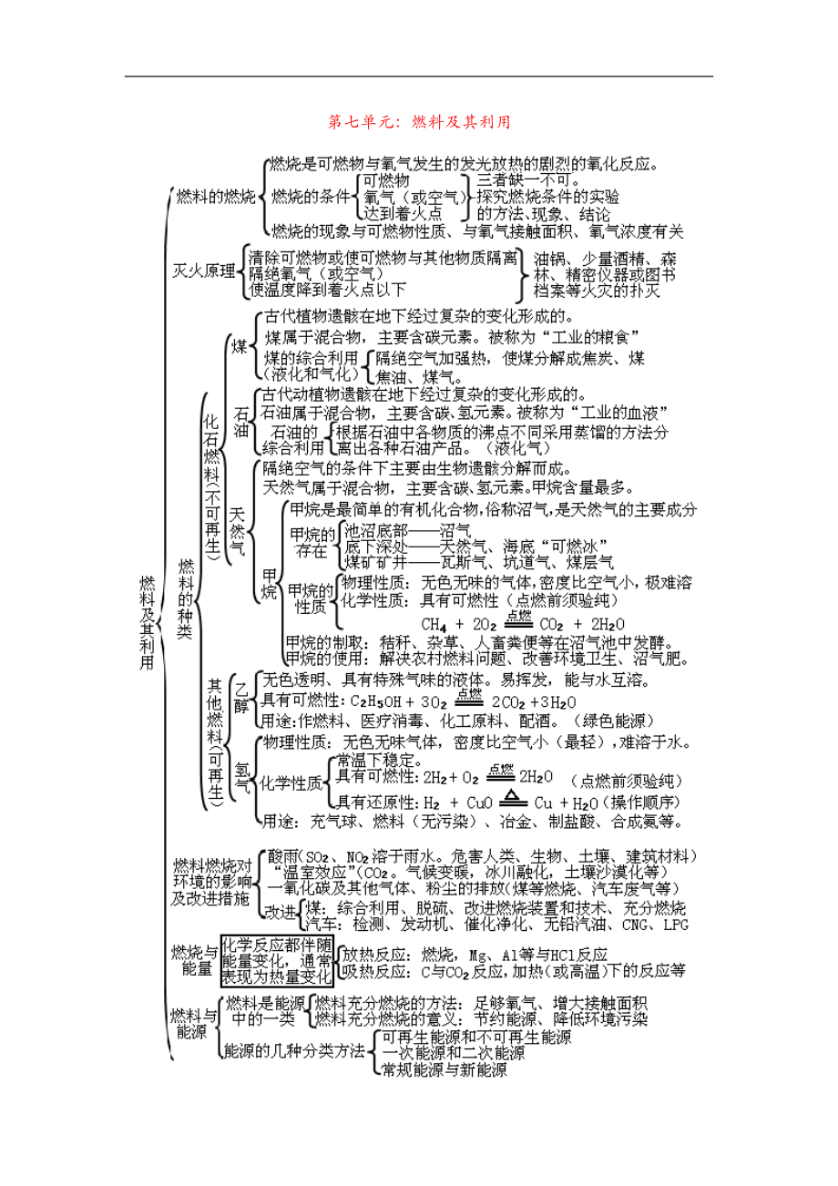 化学各章知识结构图.doc_第2页