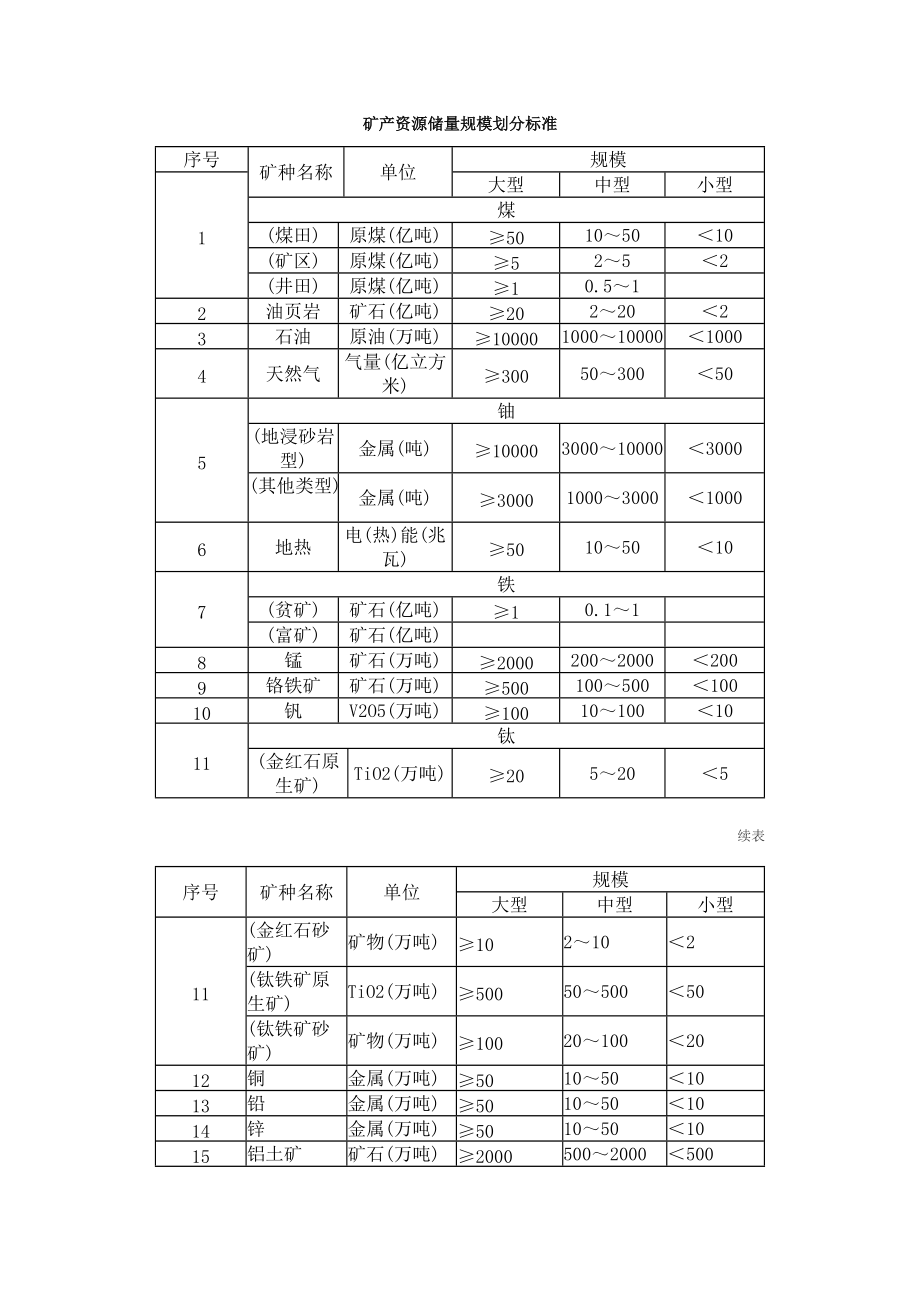 矿产资源储量规模划分实用标准.doc_第1页