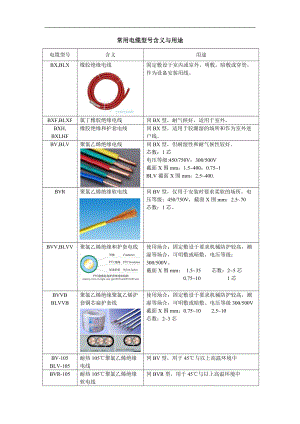 常用电线电缆规格型号及用途.doc