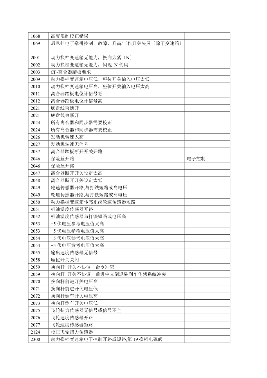 凯斯美洲狮puma195-210电气系统故障代码.doc_第3页