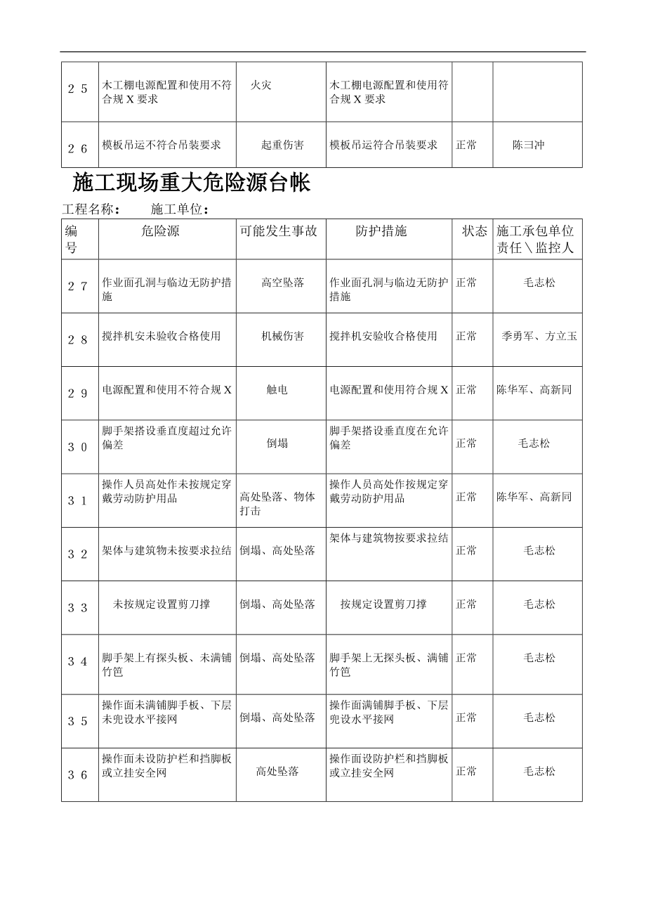 施工的现场重大危险源台帐.doc_第3页