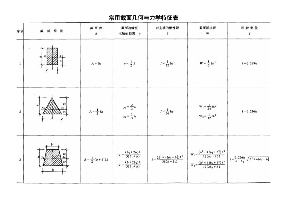 常用的几何截面与结构力学常用的公式表.doc_第1页