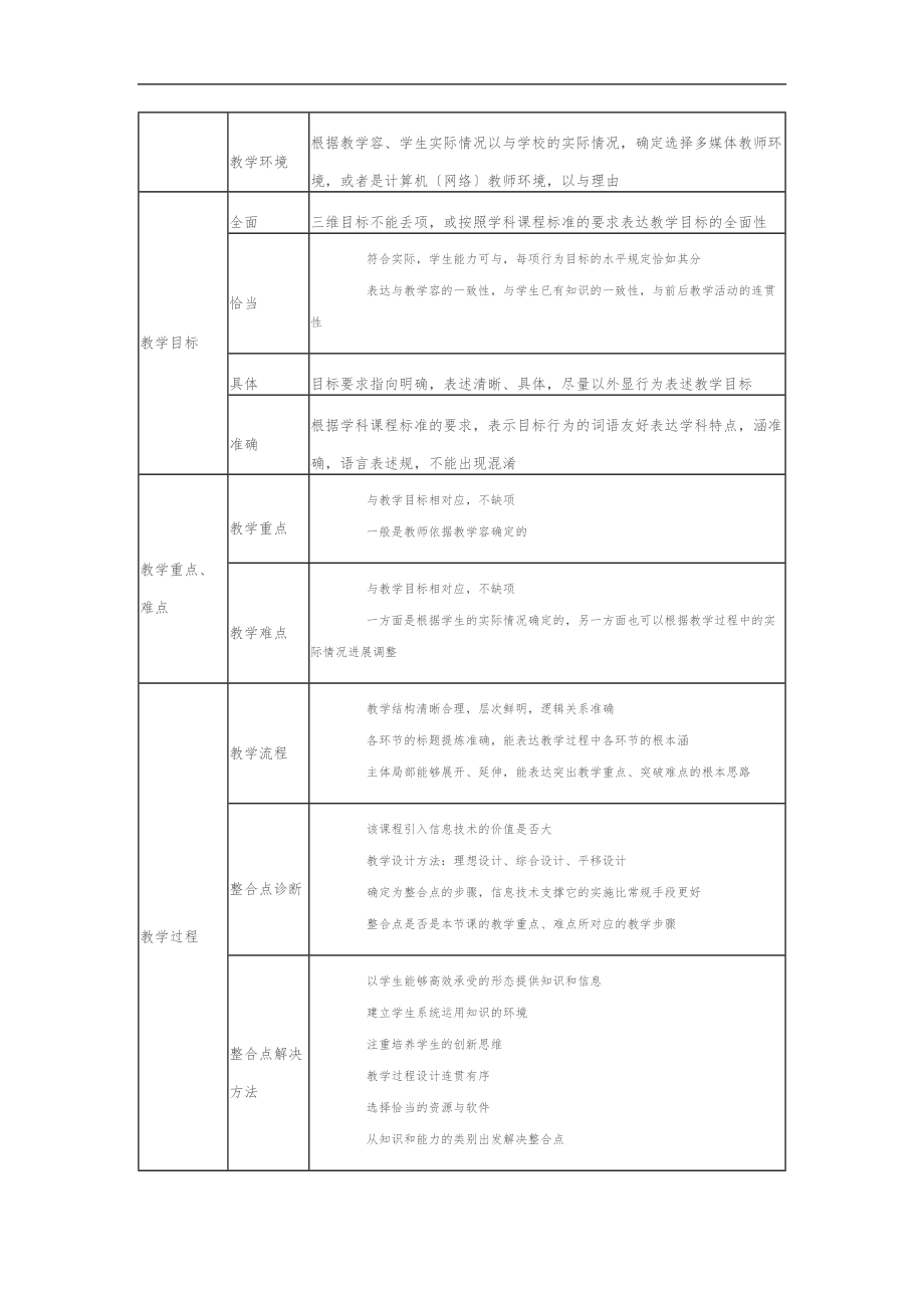 各种课型评分标准优质课大赛.doc_第2页